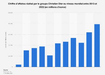 chiffres d'affaires dior|chiffre d'affaire christian dior.